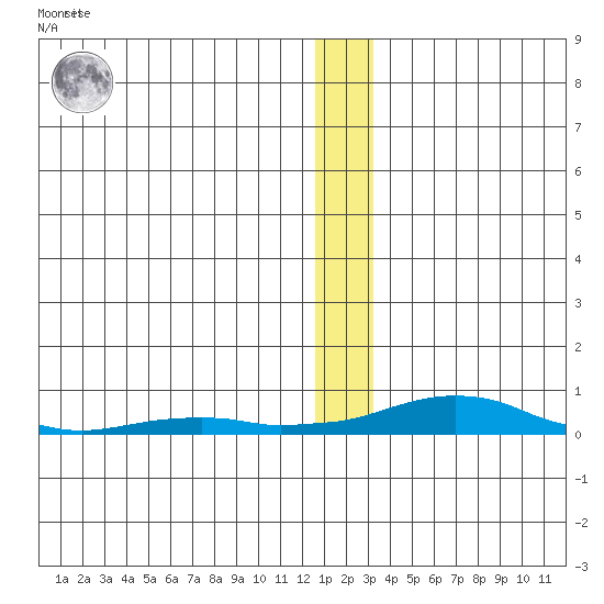 Kotzebue tide chart for Saturday, January 3, 2026