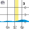 Kotzebue tide chart for Saturday, January 3, 2026
