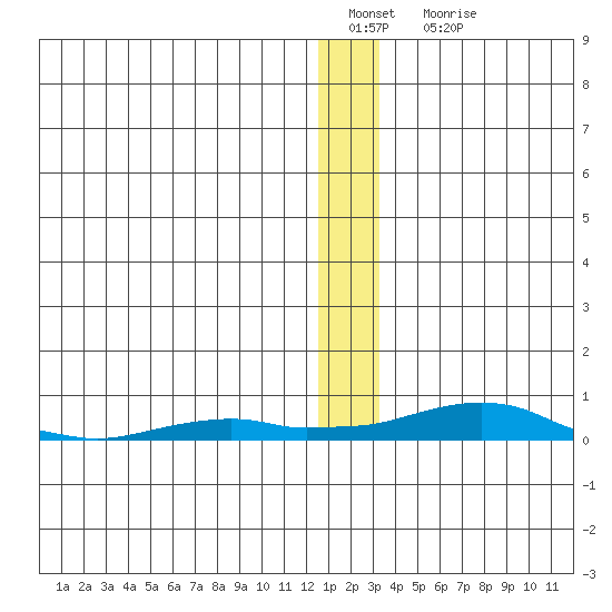 Kotzebue tide chart for Sunday, January 4, 2026