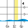 Kotzebue tide chart for Sunday, January 4, 2026