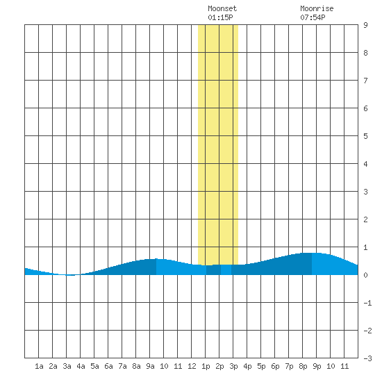 Kotzebue tide chart for Monday, January 5, 2026