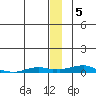 Kotzebue tide chart for Monday, January 5, 2026