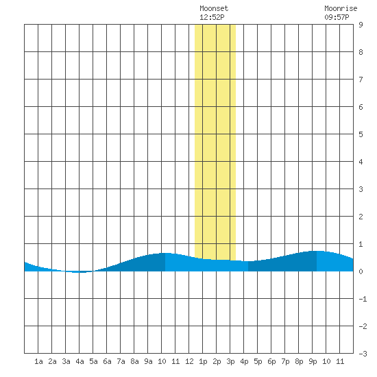 Kotzebue tide chart for Tuesday, January 6, 2026