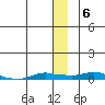 Kotzebue tide chart for Tuesday, January 6, 2026