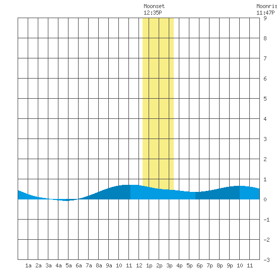 Kotzebue tide chart for Wednesday, January 7, 2026