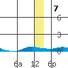 Kotzebue tide chart for Wednesday, January 7, 2026