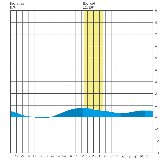 Kotzebue tide chart for Thursday, January 8, 2026