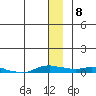 Kotzebue tide chart for Thursday, January 8, 2026