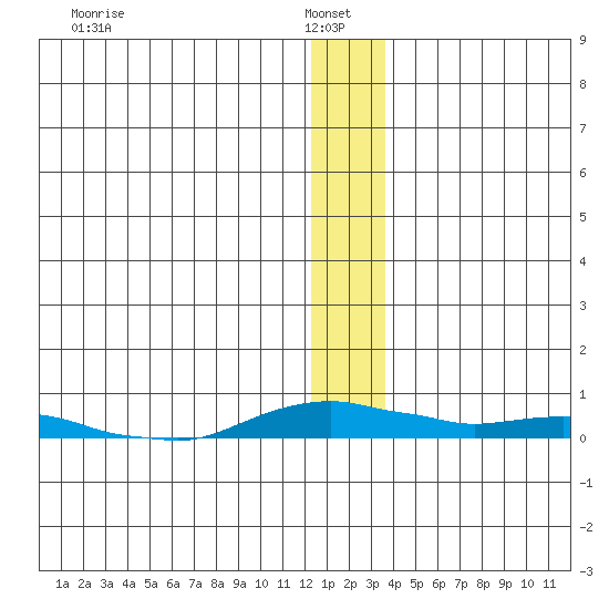 Kotzebue tide chart for Friday, January 9, 2026