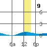 Kotzebue tide chart for Friday, January 9, 2026