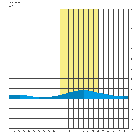 Kotzebue tide chart for Tuesday, February 10, 2026
