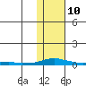 Kotzebue tide chart for Tuesday, February 10, 2026