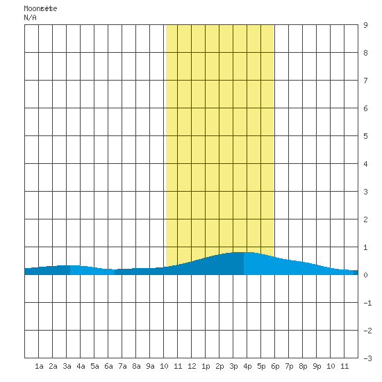 Kotzebue tide chart for Wednesday, February 11, 2026