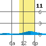 Kotzebue tide chart for Wednesday, February 11, 2026