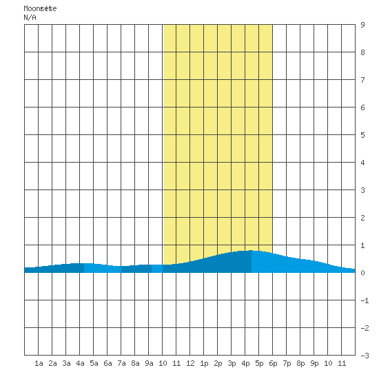 Kotzebue tide chart for Thursday, February 12, 2026