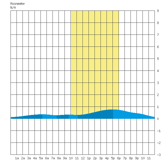 Kotzebue tide chart for Friday, February 13, 2026