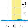 Kotzebue tide chart for Friday, February 13, 2026