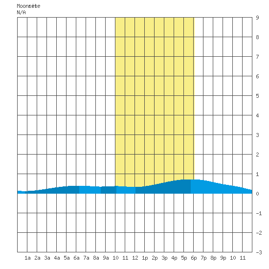 Kotzebue tide chart for Saturday, February 14, 2026
