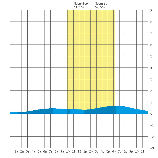 Kotzebue tide chart for Sunday, February 15, 2026