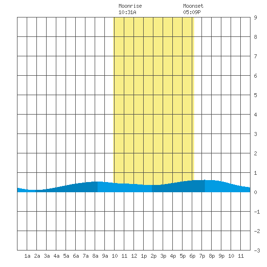 Kotzebue tide chart for Monday, February 16, 2026