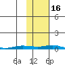 Kotzebue tide chart for Monday, February 16, 2026