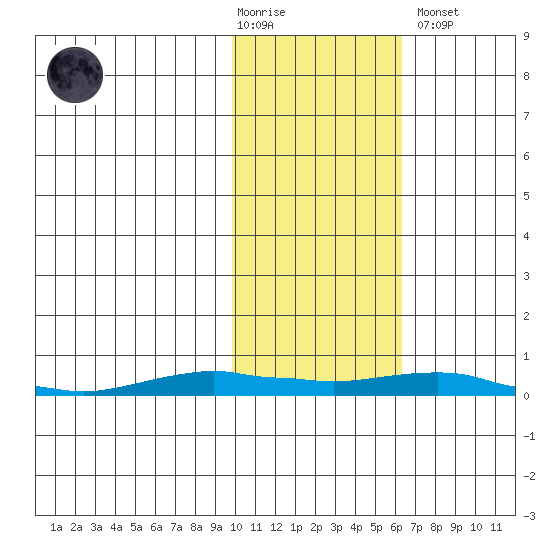 Kotzebue tide chart for Tuesday, February 17, 2026