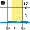 Kotzebue tide chart for Tuesday, February 17, 2026