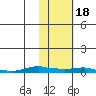 Kotzebue tide chart for Wednesday, February 18, 2026