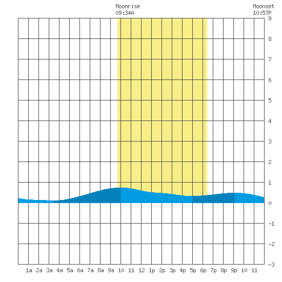 Kotzebue tide chart for Thursday, February 19, 2026