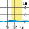 Kotzebue tide chart for Thursday, February 19, 2026
