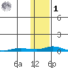 Kotzebue tide chart for Sunday, February 1, 2026