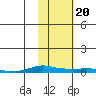 Kotzebue tide chart for Friday, February 20, 2026