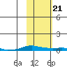 Kotzebue tide chart for Saturday, February 21, 2026