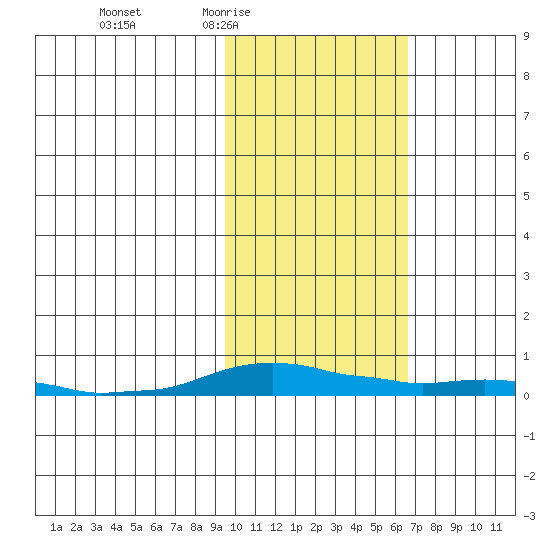 Kotzebue tide chart for Sunday, February 22, 2026
