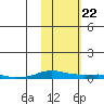 Kotzebue tide chart for Sunday, February 22, 2026
