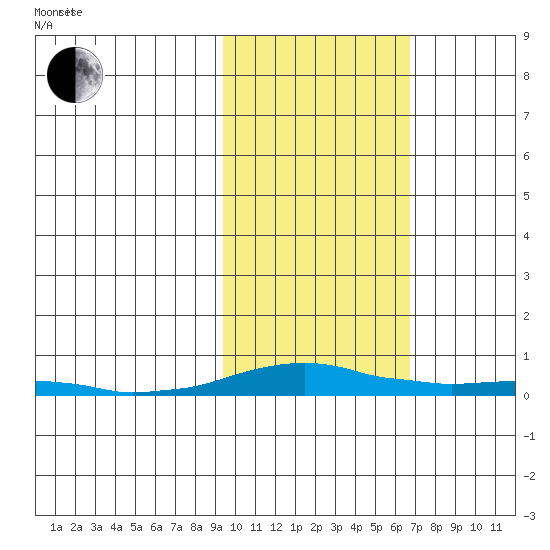 Kotzebue tide chart for Tuesday, February 24, 2026