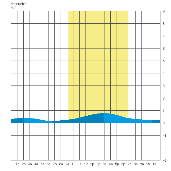 Kotzebue tide chart for Thursday, February 26, 2026