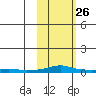 Kotzebue tide chart for Thursday, February 26, 2026