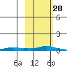 Kotzebue tide chart for Saturday, February 28, 2026