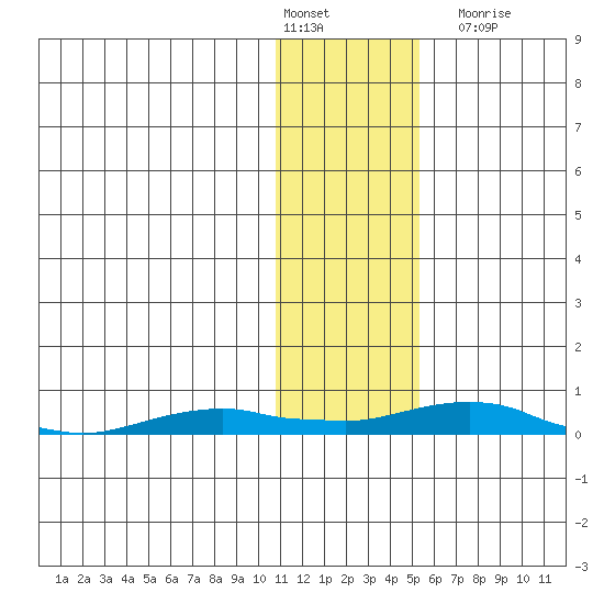 Kotzebue tide chart for Monday, February 2, 2026