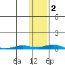 Kotzebue tide chart for Monday, February 2, 2026