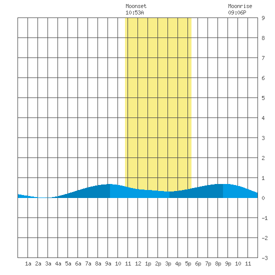 Kotzebue tide chart for Tuesday, February 3, 2026