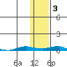 Kotzebue tide chart for Tuesday, February 3, 2026