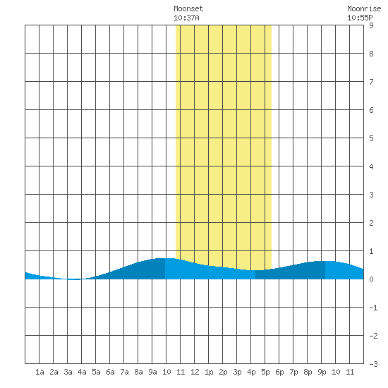 Kotzebue tide chart for Wednesday, February 4, 2026
