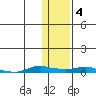 Kotzebue tide chart for Wednesday, February 4, 2026