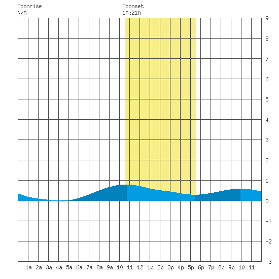 Kotzebue tide chart for Thursday, February 5, 2026