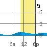 Kotzebue tide chart for Thursday, February 5, 2026