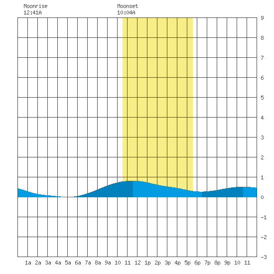 Kotzebue tide chart for Friday, February 6, 2026