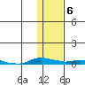 Kotzebue tide chart for Friday, February 6, 2026