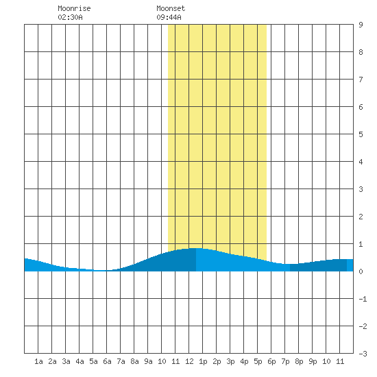 Kotzebue tide chart for Saturday, February 7, 2026